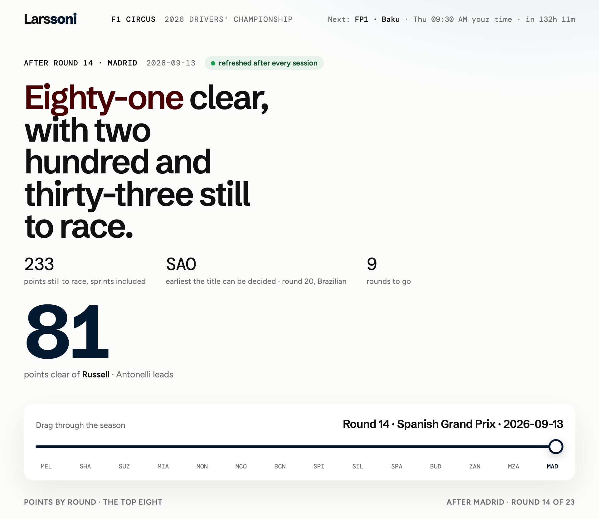 F1 Circus — the 2026 title fight, live: eighty-one points clear, two hundred and thirty-three still to race