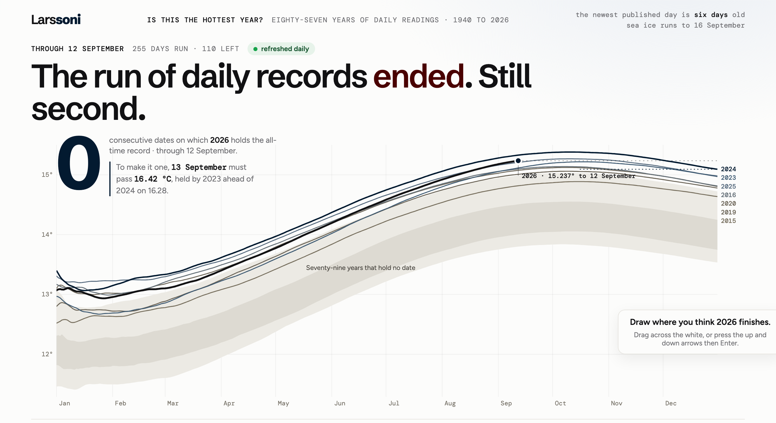 Is this the hottest year?, live. Draw your guess and the chart scores it. Refreshed daily.