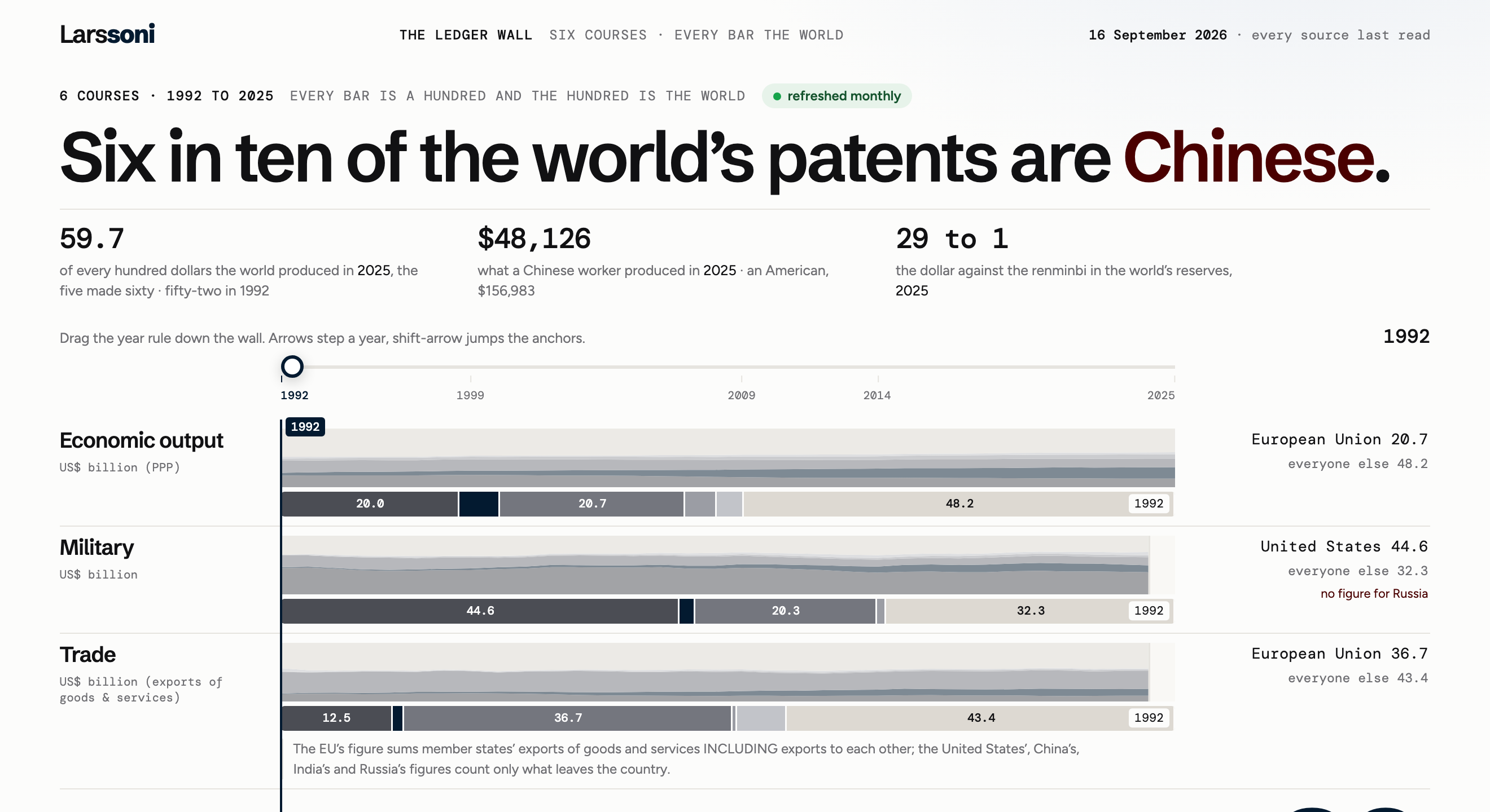 The ledger wall, live. Five powers, measured the same way since 1960. Refreshed when the sources publish.