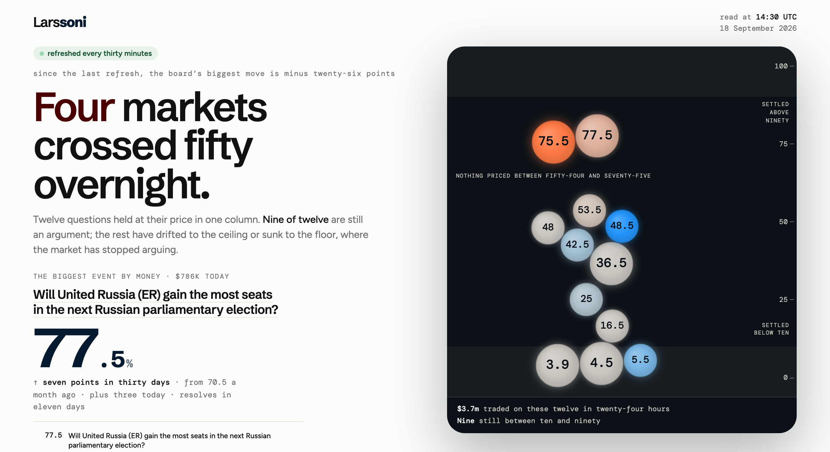 What the world is betting on, live. Live prediction-market odds on one scale. Refreshed every thirty minutes.