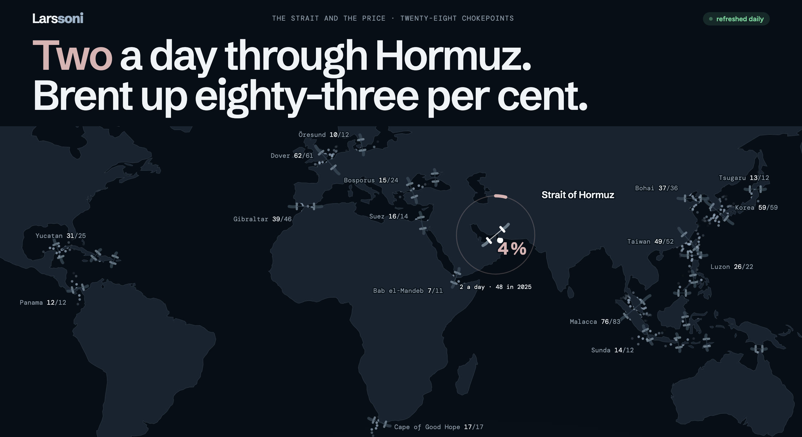 The strait and the price, live: Ships through Hormuz against the price of oil. Refreshed daily.