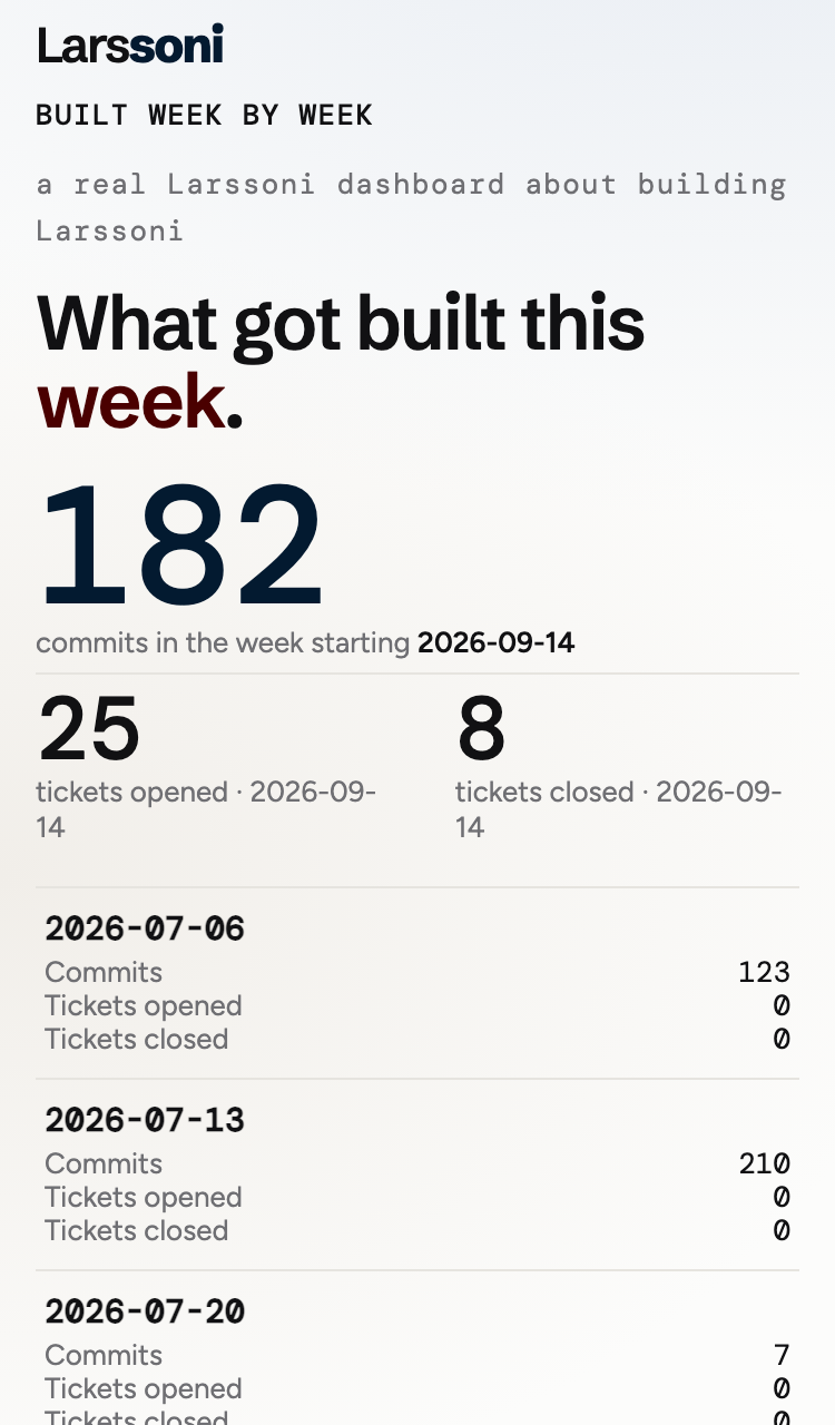 Larssoni — built week by week, the real dashboard: version 5, now reading 182 commits, 25 tickets opened, 8 tickets closed for the week starting 2026-09-14 — refreshed from the sheet.