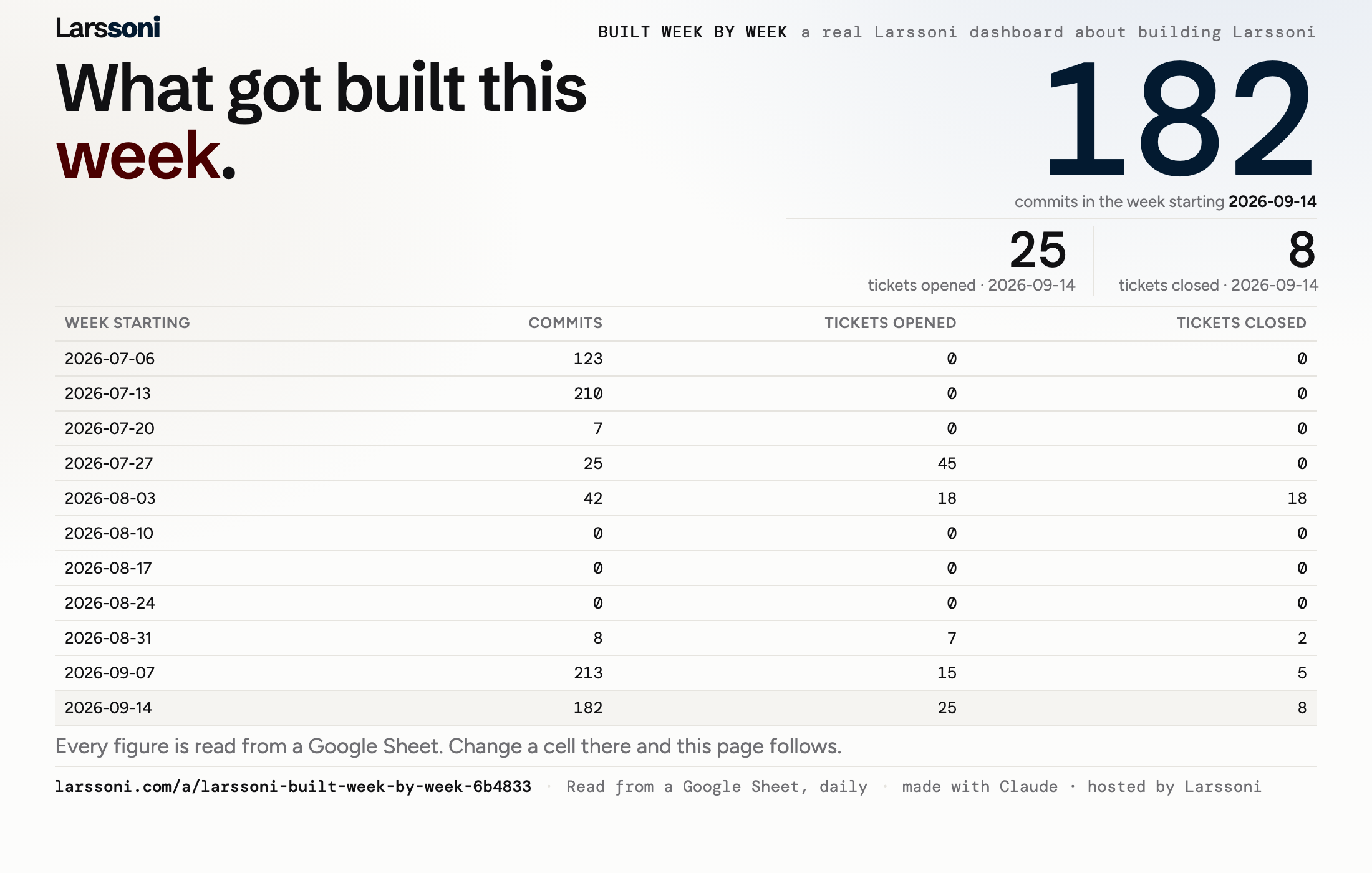 Larssoni — built week by week, the real dashboard: version 5, now reading 182 commits, 25 tickets opened, 8 tickets closed for the week starting 2026-09-14 — refreshed from the sheet.