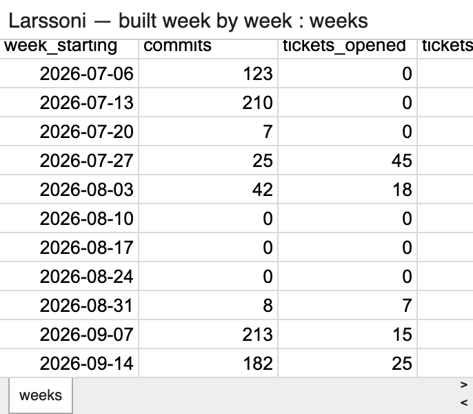The real Google Sheet 'Larssoni — built week by week', scrolled to its newest rows: the newest row (2026-09-14) reading 182 commits, 25 tickets opened, 8 tickets closed.