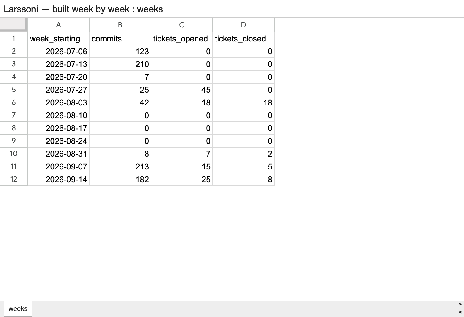 The real Google Sheet 'Larssoni — built week by week': eleven weeks of commits, tickets opened and tickets closed, the newest row (2026-09-14) reading 182 commits, 25 tickets opened, 8 tickets closed.