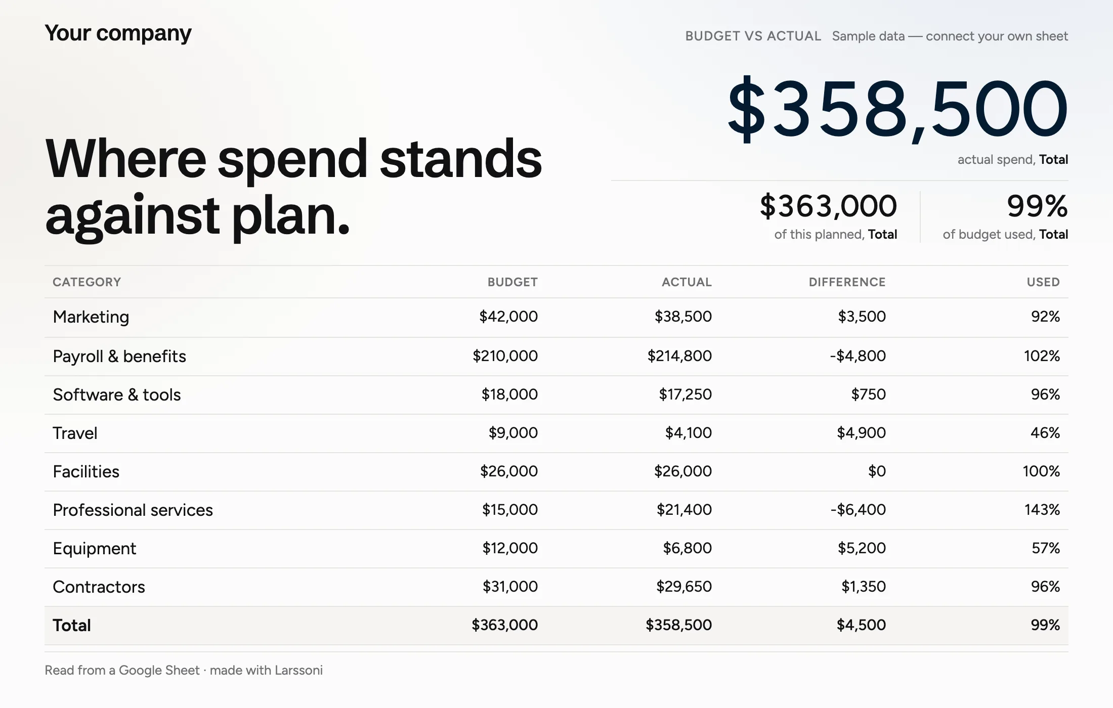 Budget vs actual, a Larssoni starter dashboard, live.