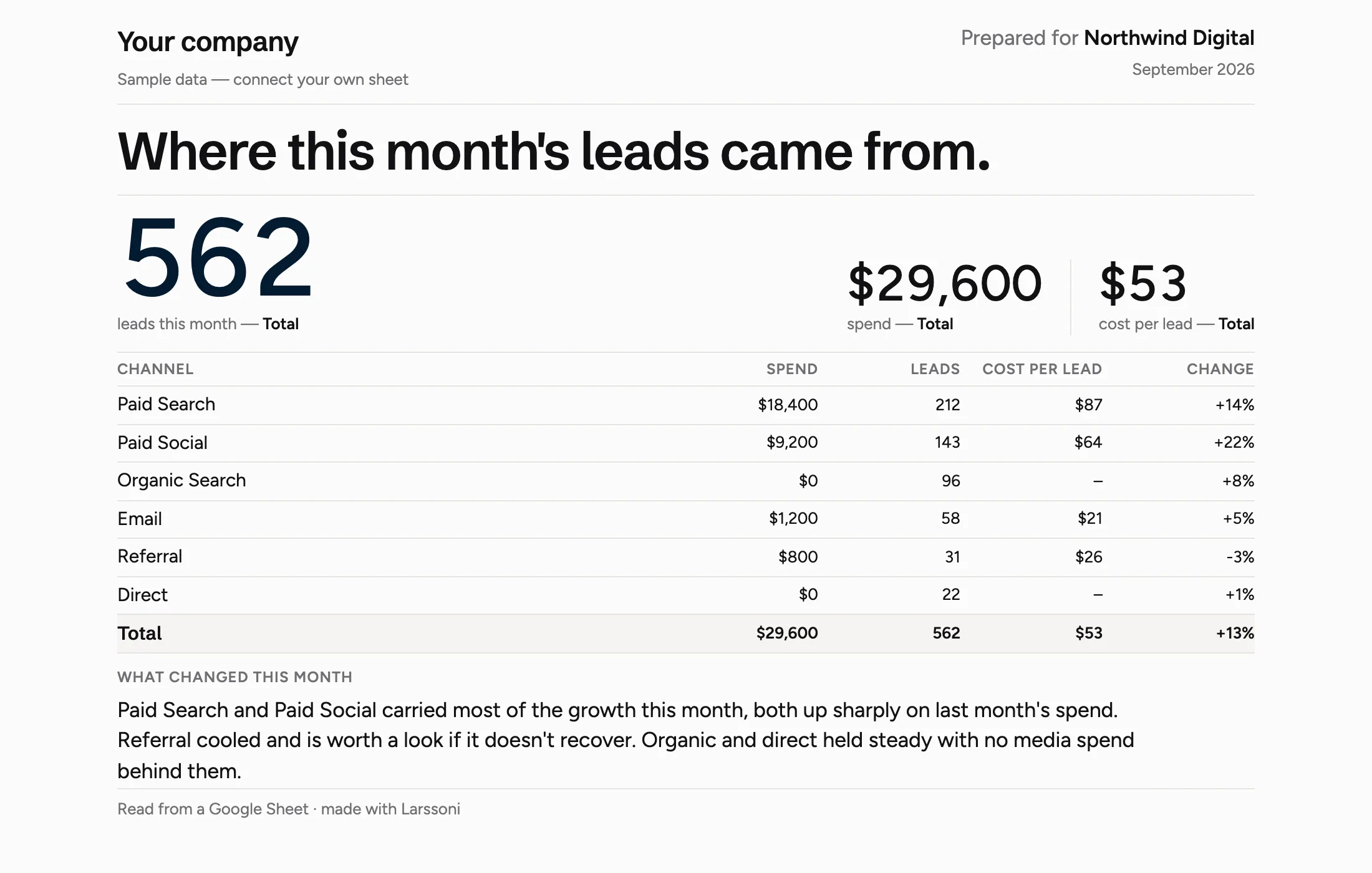 Client report, a Larssoni starter dashboard, live.