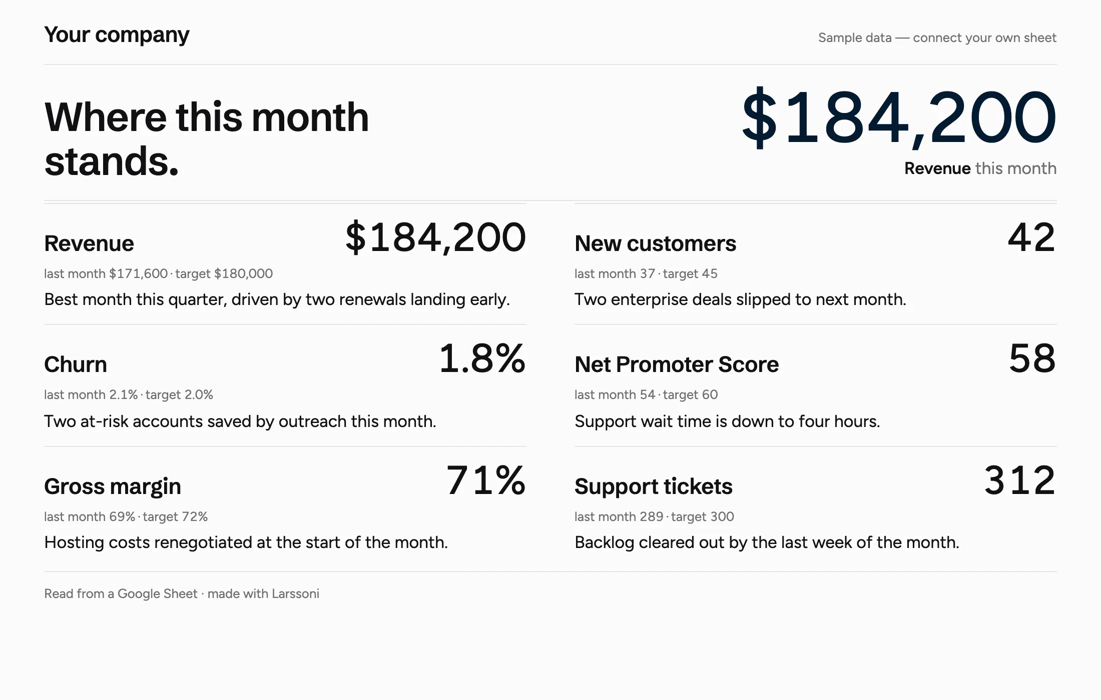 Monthly scorecard, a Larssoni starter dashboard, live.