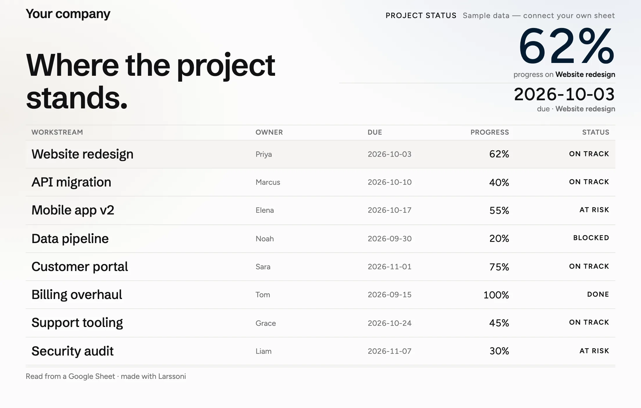 Project status, a Larssoni starter dashboard, live.