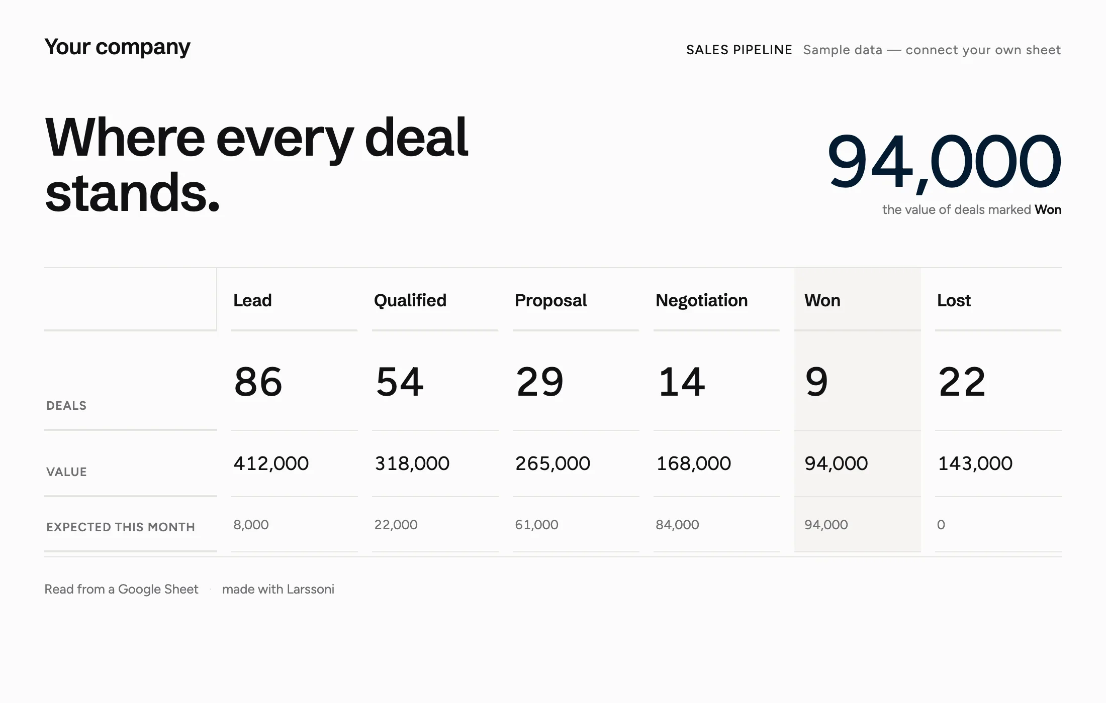 Sales pipeline, a Larssoni starter dashboard, live.