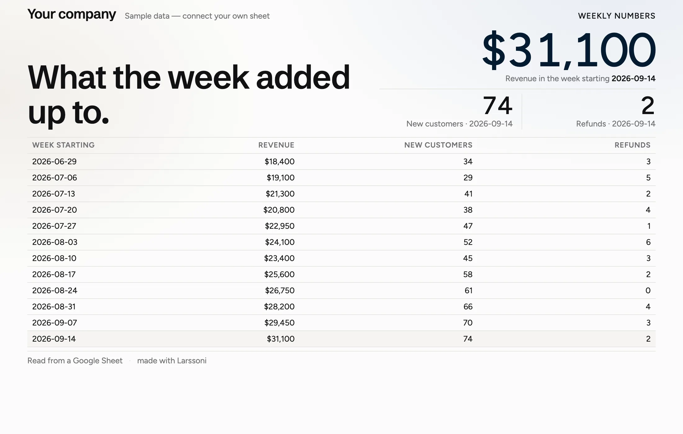 Weekly numbers, a Larssoni starter dashboard, live.